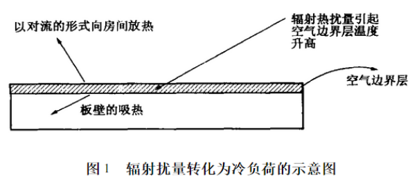 空调负荷计算