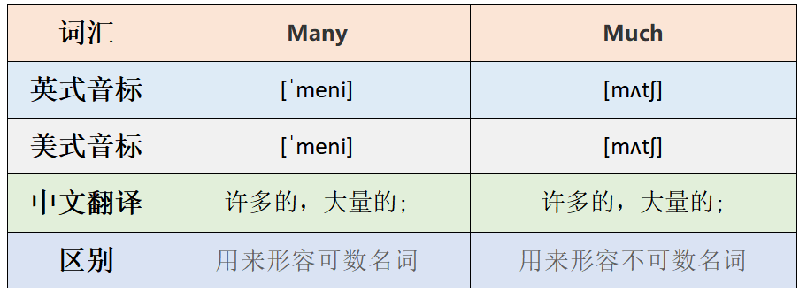 Many和Much的用法区别