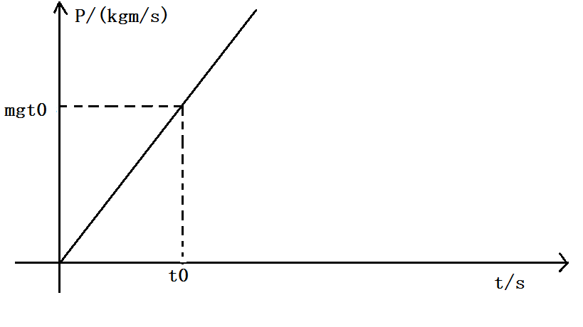 自由落体的图像关系是什么样子的？ s-t图像 a-t图像 resultant force-t 图像