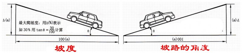 汽车的爬坡角度指的是什么，什么车的爬坡角度最大？