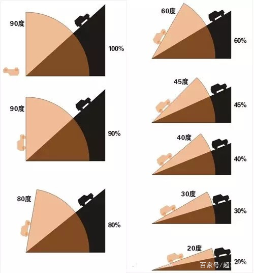 汽车的爬坡角度指的是什么，什么车的爬坡角度最大？