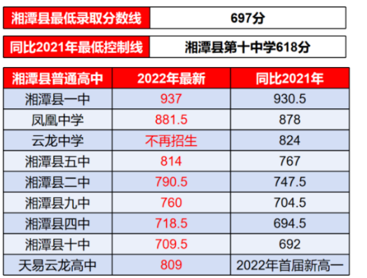 湘潭县一中录取分数线2022