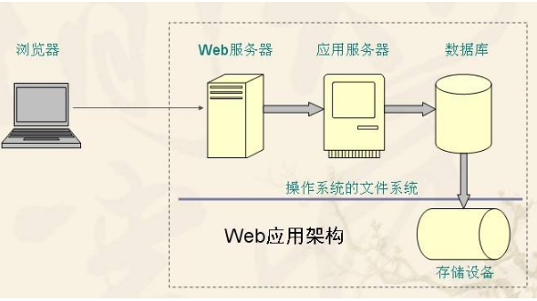 web服务器有哪些