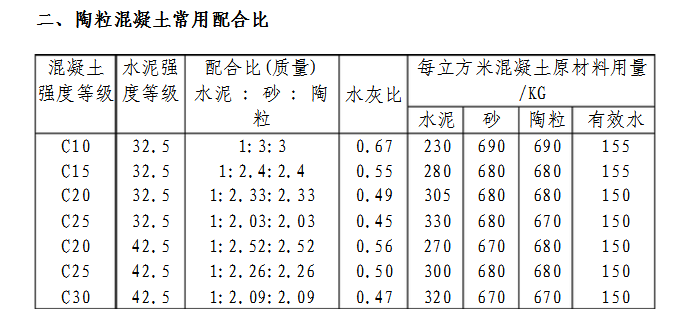 陶粒混凝土配比是多少？