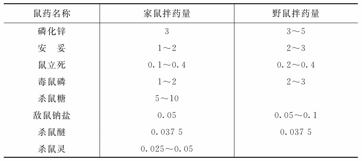 防治鼠害的方法有哪些？