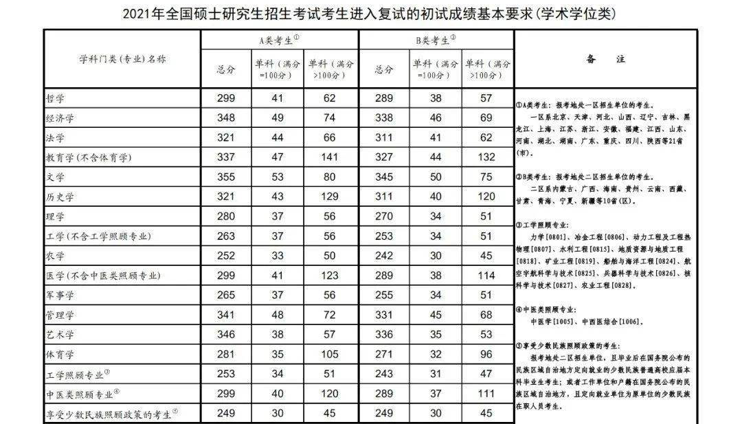 2021年考研国家分数线