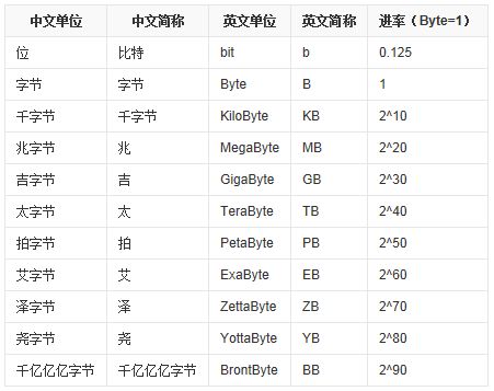 字节、KB、MB、GB 之间的换算关系