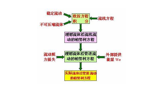 纳维斯托克斯方程是什么？