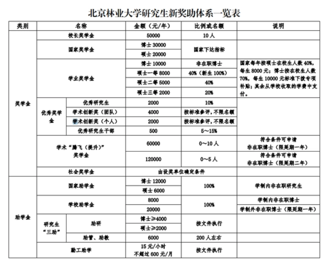 研究生国家奖学金多少钱