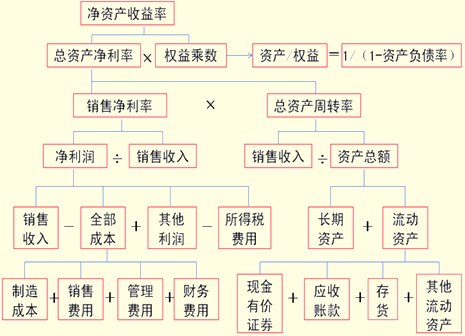 什么是杜邦分析法？它有何意义？