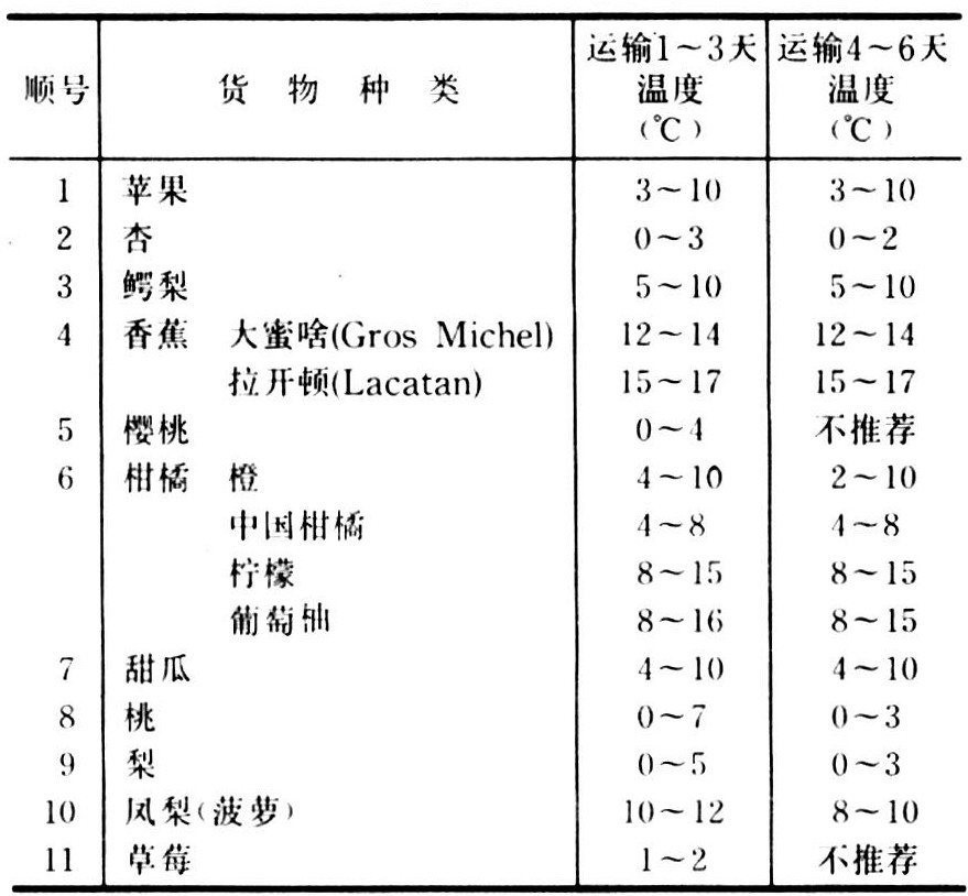 果品如何运输？