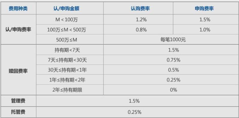 基金定投要手续费吗？