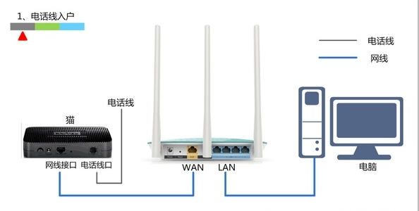 路由器怎么跟光猫连接