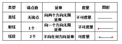 什么是线段、射线、直线？