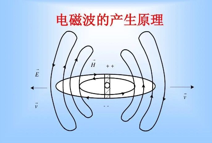 电磁波是怎么产生的