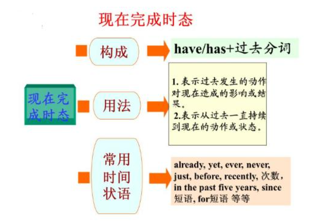 现完时态的构成是什么？