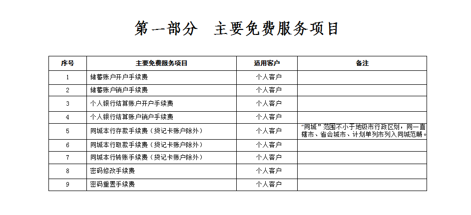 交通银行卡还要收年费？要收多少？