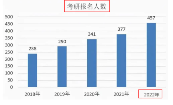 2022考研人数