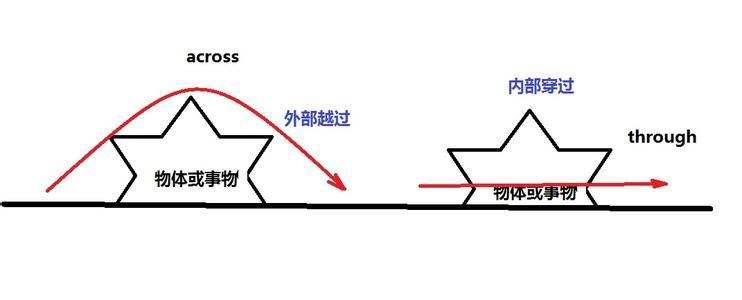 through和across的区别