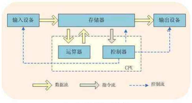 计算机软件技术的组成