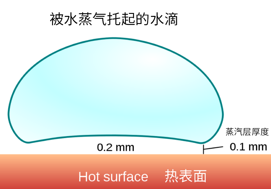 什么是莱顿弗罗斯特效应？莱顿弗罗斯特效应有什么用？