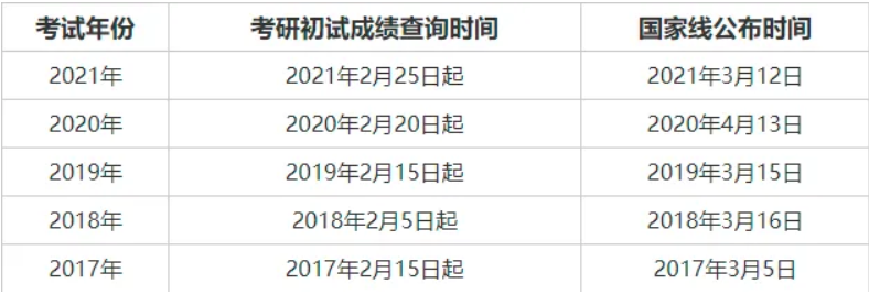 考研初试成绩什么时候公布？
