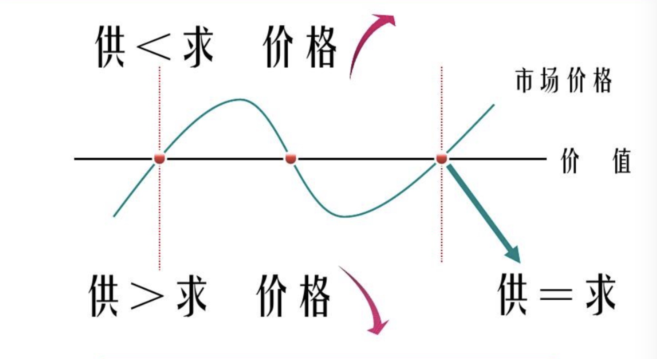 价值规律的作用有那些