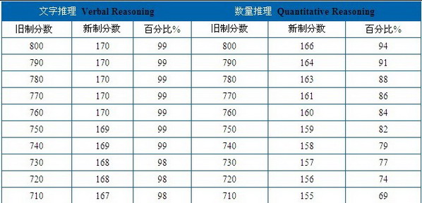 新GRE和老GRE的分数怎么换算?