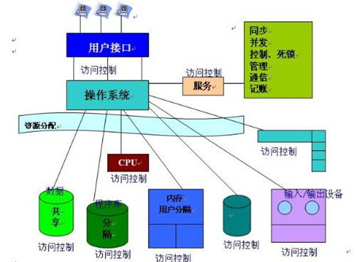 操作系统具备哪些管理功能？