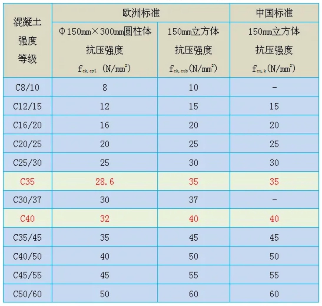 混凝土的强度等级有几种