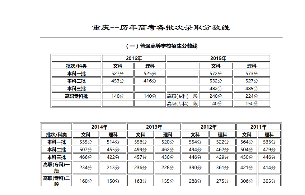 重庆历年高考分数线一览表