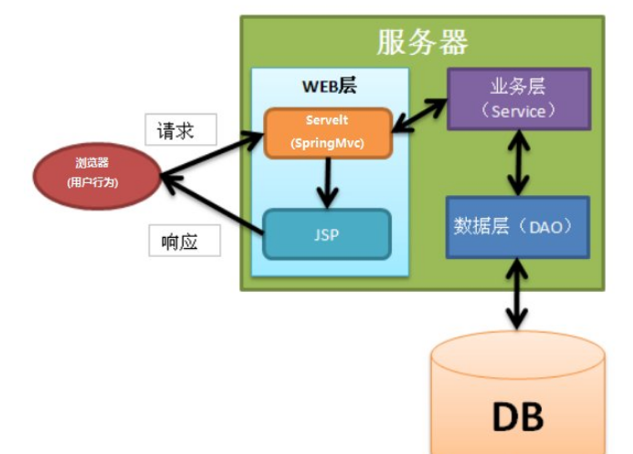 “SSM框架”是什么意思？