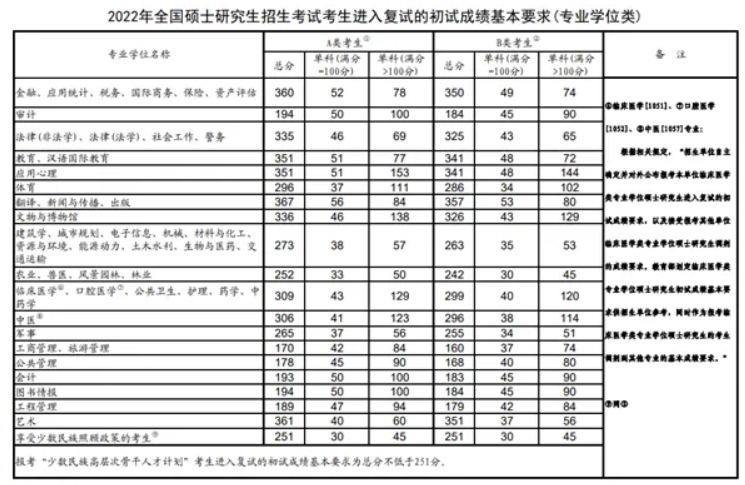 2022研究生国家录取线