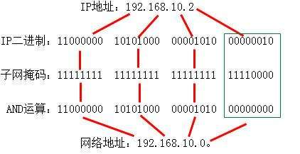 192.168.1.100的子网掩码是多少？