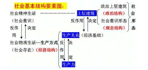 什么是上层建筑？