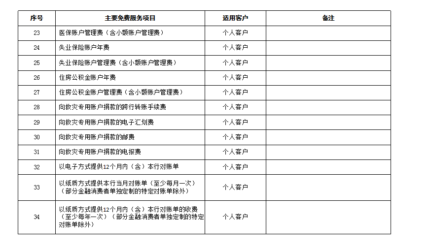 交通银行卡还要收年费？要收多少？