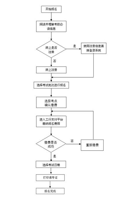 从业资格证网上报名考试流程