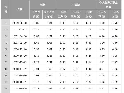 2011年中国人民银行人民币贷款基准利率是多少啊？