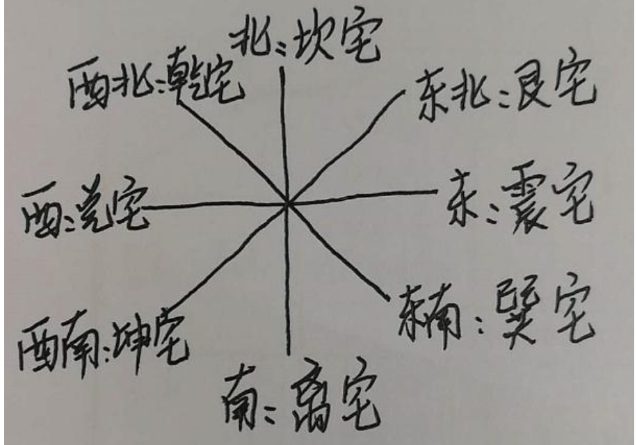 东四命是什么意思？