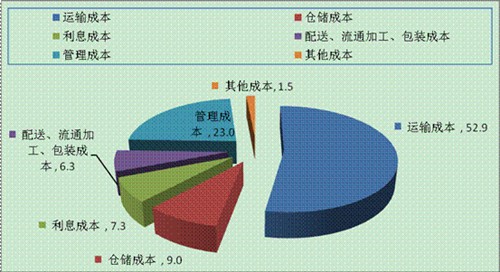 如何进行成本分析