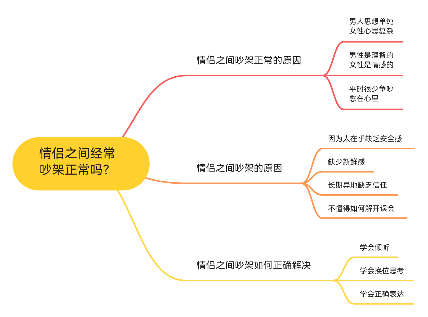 情侣之间经常吵架正常吗？