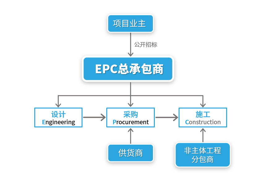 EPC项目是什么项目？