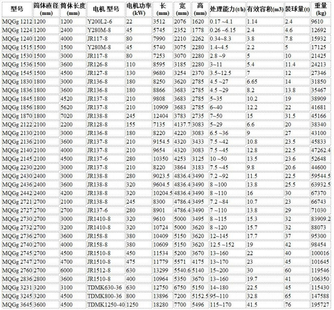 球磨机所有规格型号