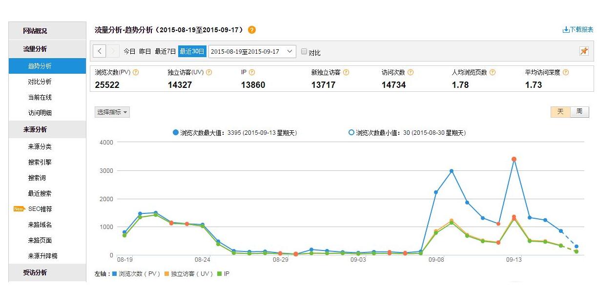 淘宝中的UV,PV,IPV各指的是什么？