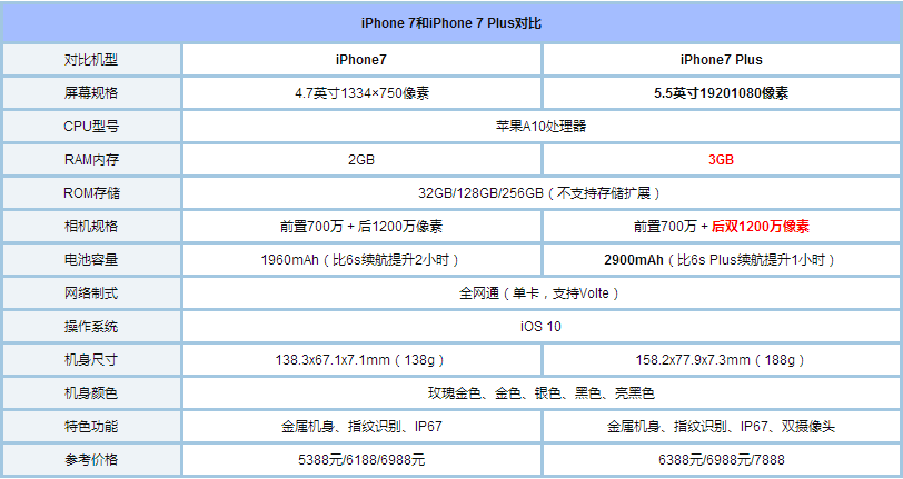 iphone7和plus有什么区别？