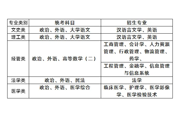 成人高考需要考些什么科目