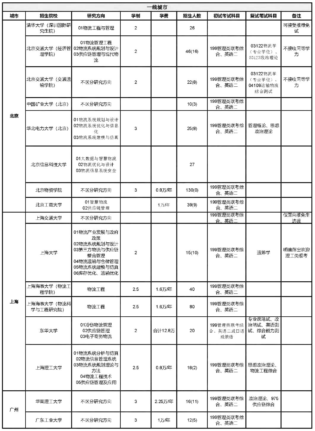 物流工程专业的考研方向都有哪些？