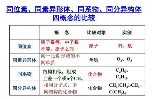 什么是同素异形体，同位素，同分异构体，同系物？怎么区分它们？