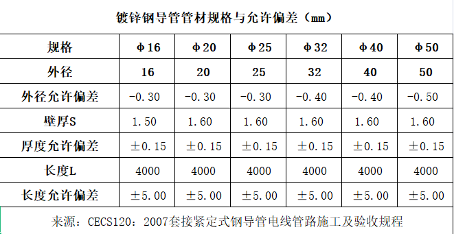 kbg管规格有哪些？