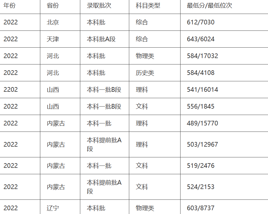 西北政法大学录取线多少分2022